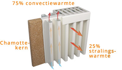 Aeroflow elektrische radiator