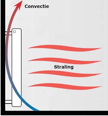 infrarood convectie en straling warmtepaneel