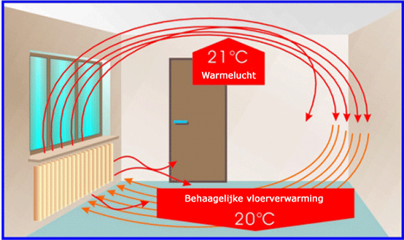 elektrische radiator convectie warmte