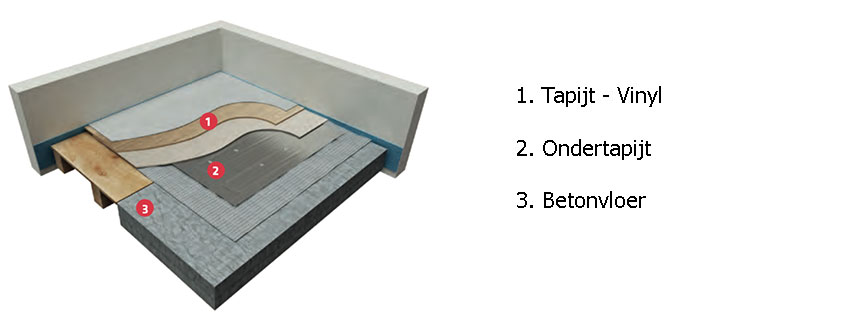 tapijtverwarming opbouw