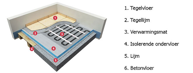 elektrische verwarming tegelvloer