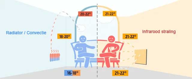 infrarood verwarming werking