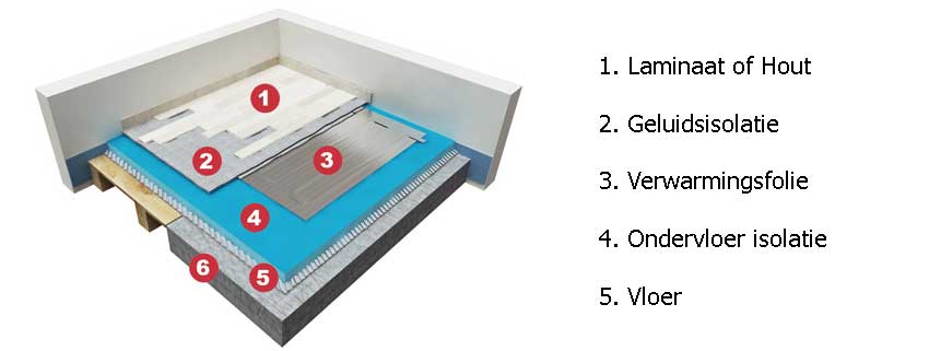laminaatverwarming infrarood