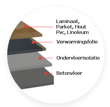 laminaatverwarming leggen